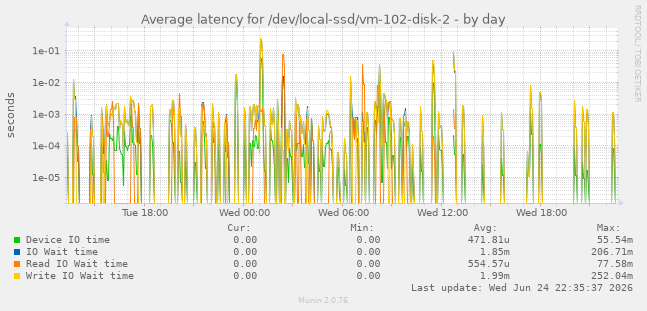 Average latency for /dev/local-ssd/vm-102-disk-2