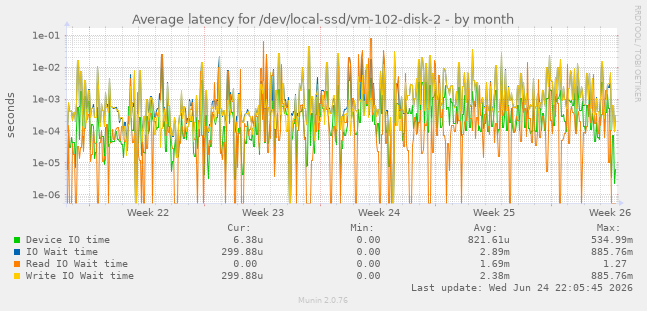 Average latency for /dev/local-ssd/vm-102-disk-2