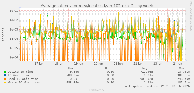 Average latency for /dev/local-ssd/vm-102-disk-2