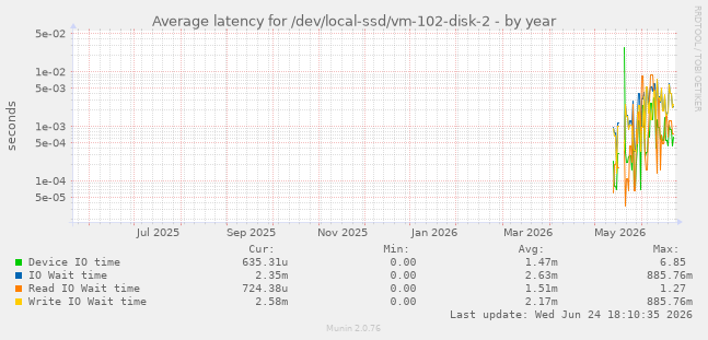 Average latency for /dev/local-ssd/vm-102-disk-2