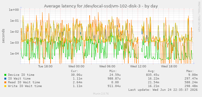Average latency for /dev/local-ssd/vm-102-disk-3