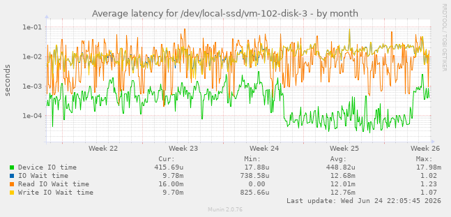 Average latency for /dev/local-ssd/vm-102-disk-3