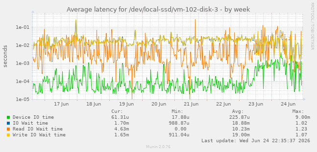 Average latency for /dev/local-ssd/vm-102-disk-3
