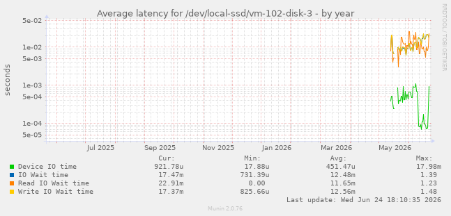 Average latency for /dev/local-ssd/vm-102-disk-3