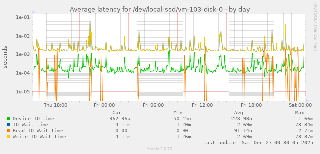 Average latency for /dev/local-ssd/vm-103-disk-0