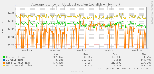 Average latency for /dev/local-ssd/vm-103-disk-0