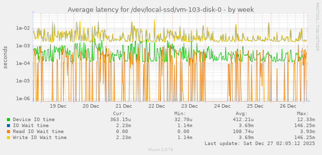Average latency for /dev/local-ssd/vm-103-disk-0