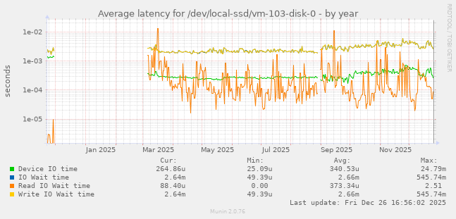 Average latency for /dev/local-ssd/vm-103-disk-0