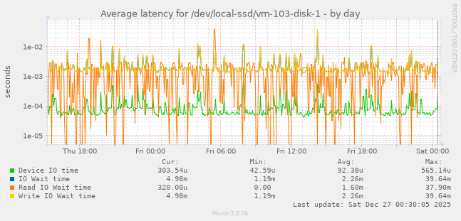 Average latency for /dev/local-ssd/vm-103-disk-1