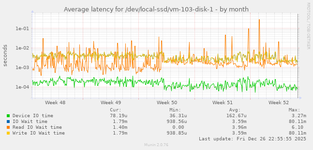 Average latency for /dev/local-ssd/vm-103-disk-1