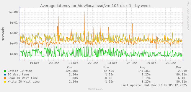 Average latency for /dev/local-ssd/vm-103-disk-1