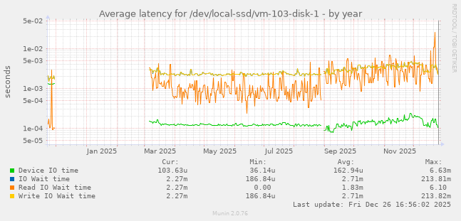Average latency for /dev/local-ssd/vm-103-disk-1