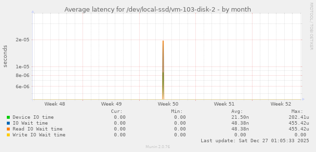 Average latency for /dev/local-ssd/vm-103-disk-2