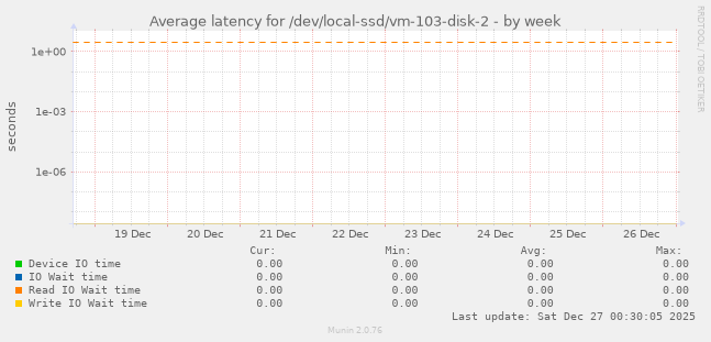 Average latency for /dev/local-ssd/vm-103-disk-2