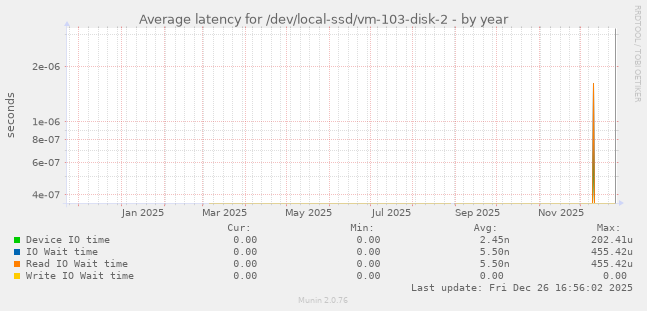 Average latency for /dev/local-ssd/vm-103-disk-2