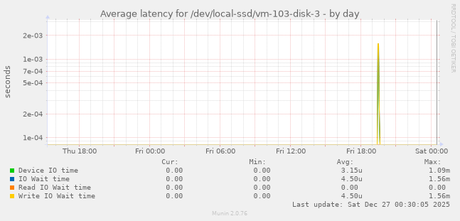 Average latency for /dev/local-ssd/vm-103-disk-3