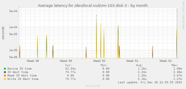 Average latency for /dev/local-ssd/vm-103-disk-3