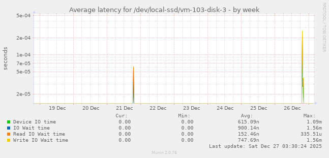 Average latency for /dev/local-ssd/vm-103-disk-3