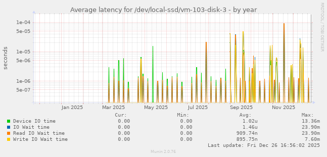 Average latency for /dev/local-ssd/vm-103-disk-3
