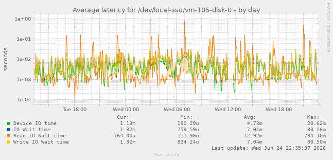 Average latency for /dev/local-ssd/vm-105-disk-0