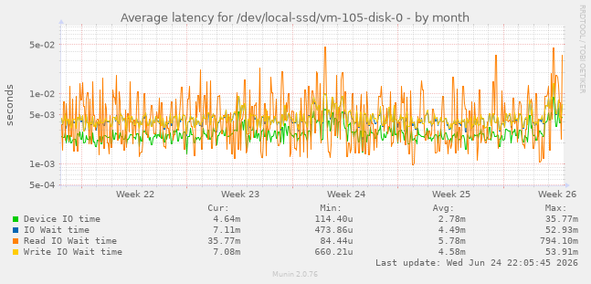Average latency for /dev/local-ssd/vm-105-disk-0