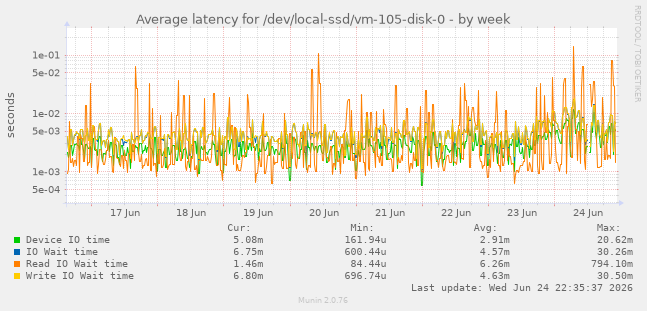 Average latency for /dev/local-ssd/vm-105-disk-0