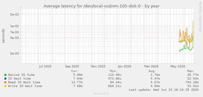 Average latency for /dev/local-ssd/vm-105-disk-0