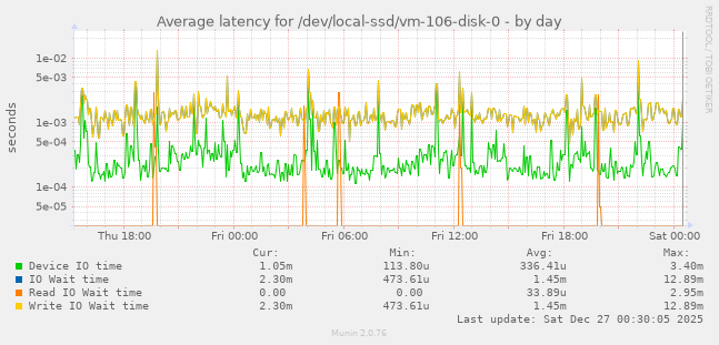 Average latency for /dev/local-ssd/vm-106-disk-0