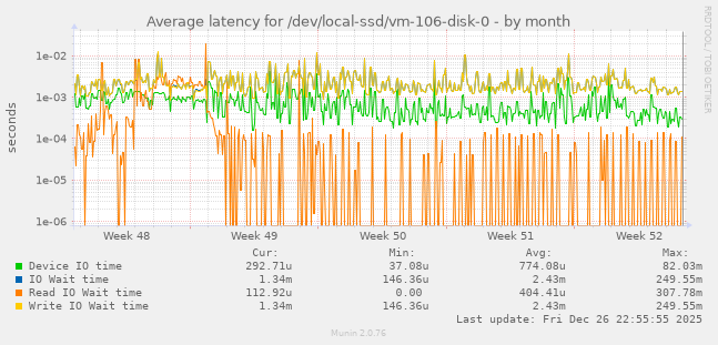 Average latency for /dev/local-ssd/vm-106-disk-0