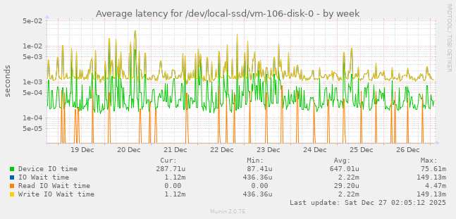 Average latency for /dev/local-ssd/vm-106-disk-0