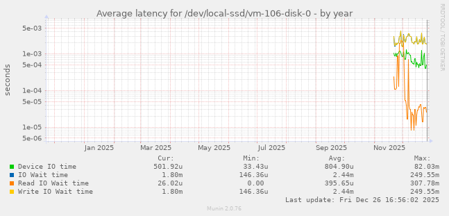 Average latency for /dev/local-ssd/vm-106-disk-0