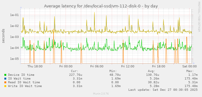 Average latency for /dev/local-ssd/vm-112-disk-0