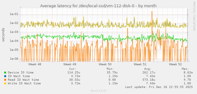 Average latency for /dev/local-ssd/vm-112-disk-0