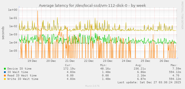 Average latency for /dev/local-ssd/vm-112-disk-0
