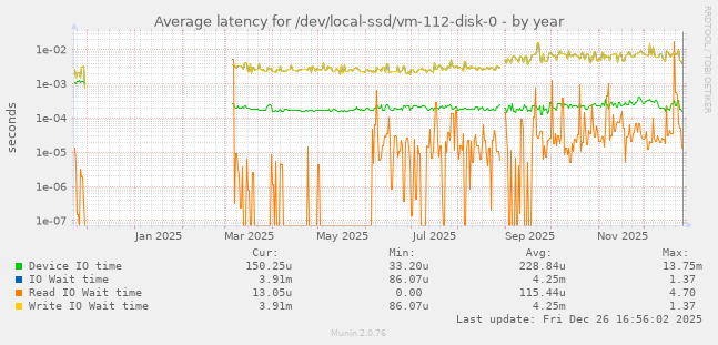 Average latency for /dev/local-ssd/vm-112-disk-0