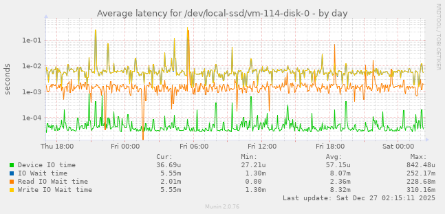 Average latency for /dev/local-ssd/vm-114-disk-0