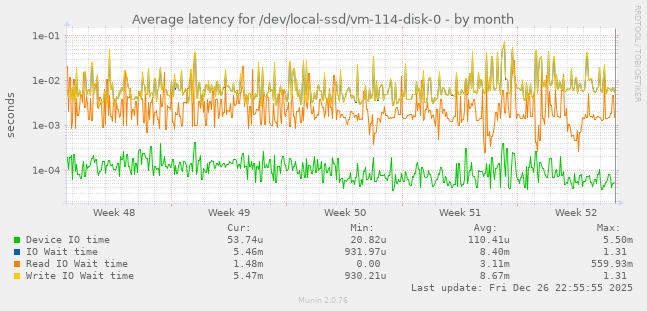 Average latency for /dev/local-ssd/vm-114-disk-0