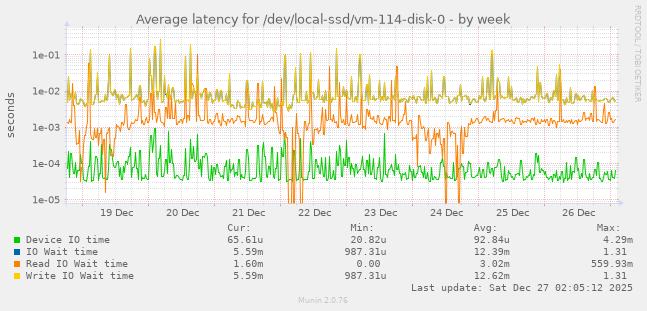Average latency for /dev/local-ssd/vm-114-disk-0