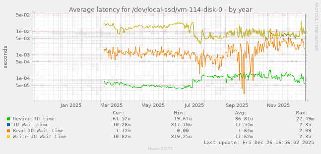 Average latency for /dev/local-ssd/vm-114-disk-0