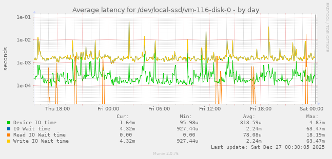 Average latency for /dev/local-ssd/vm-116-disk-0