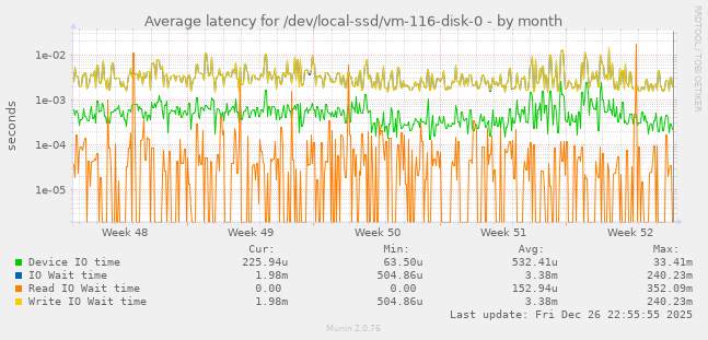 Average latency for /dev/local-ssd/vm-116-disk-0