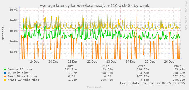 Average latency for /dev/local-ssd/vm-116-disk-0