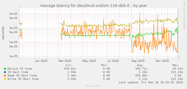 Average latency for /dev/local-ssd/vm-116-disk-0