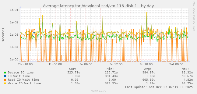 Average latency for /dev/local-ssd/vm-116-disk-1