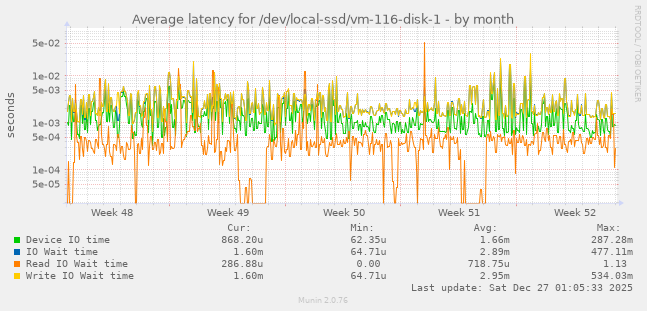 Average latency for /dev/local-ssd/vm-116-disk-1