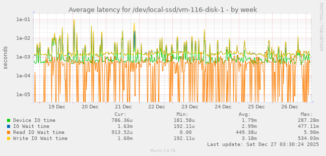 Average latency for /dev/local-ssd/vm-116-disk-1