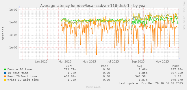 Average latency for /dev/local-ssd/vm-116-disk-1