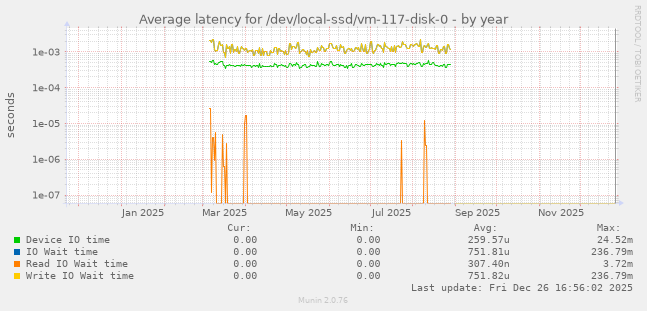 Average latency for /dev/local-ssd/vm-117-disk-0
