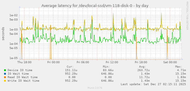 Average latency for /dev/local-ssd/vm-118-disk-0