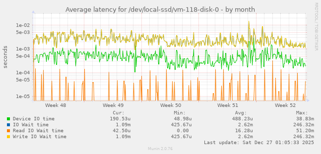 Average latency for /dev/local-ssd/vm-118-disk-0
